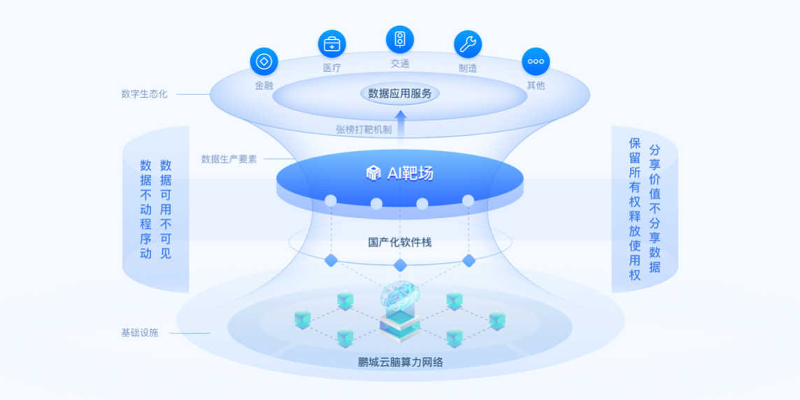 鹏城AI靶场助力大规模高质量中文语料数据集安全开放